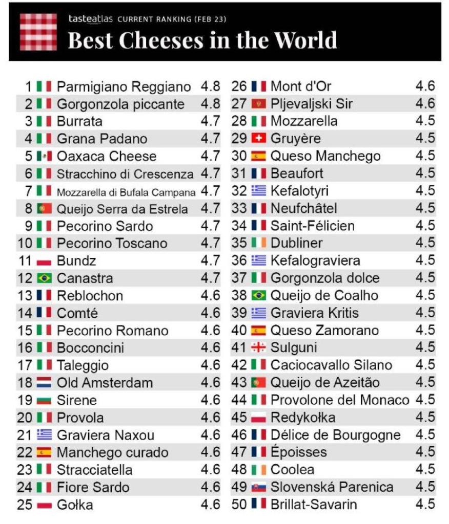 Ranking de Taste Atlas donde sale el queso oaxaca